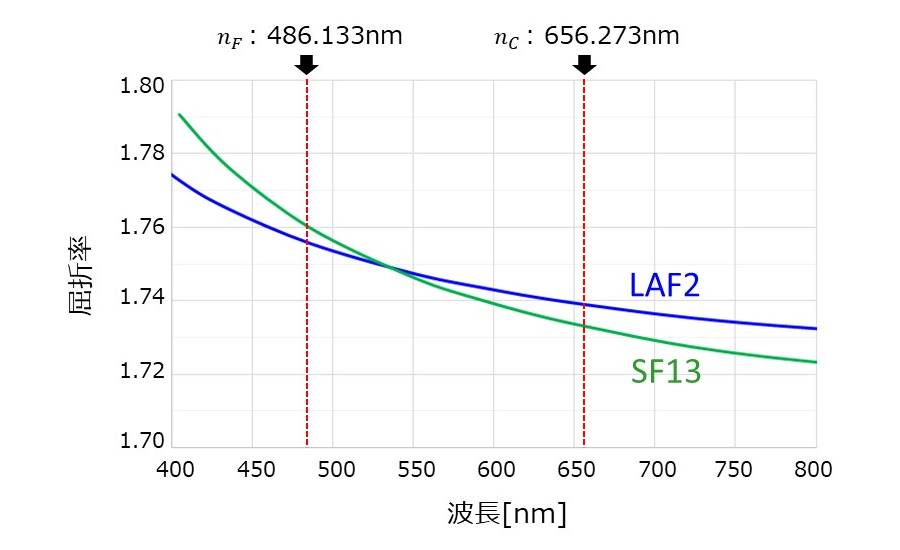 アッベ数の解説(LAF2とSF13の波長に対する屈折率の変化)